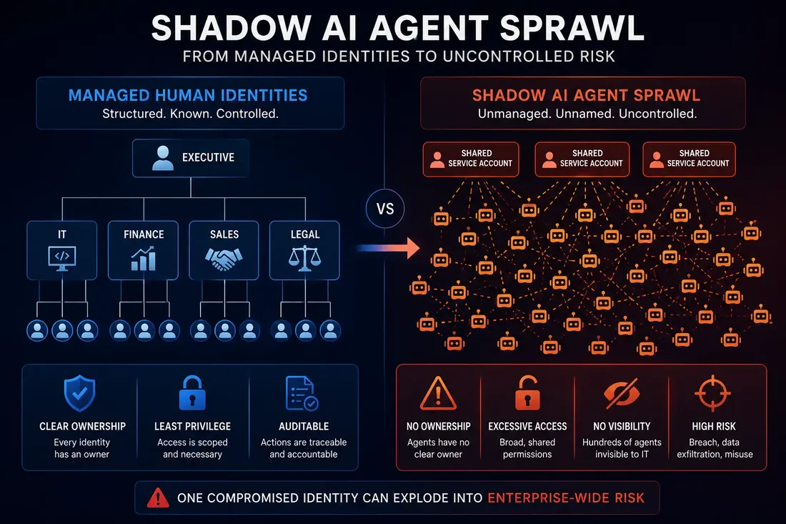 shadow AI agent sprawl AI Agent Identity Management secureflo.net