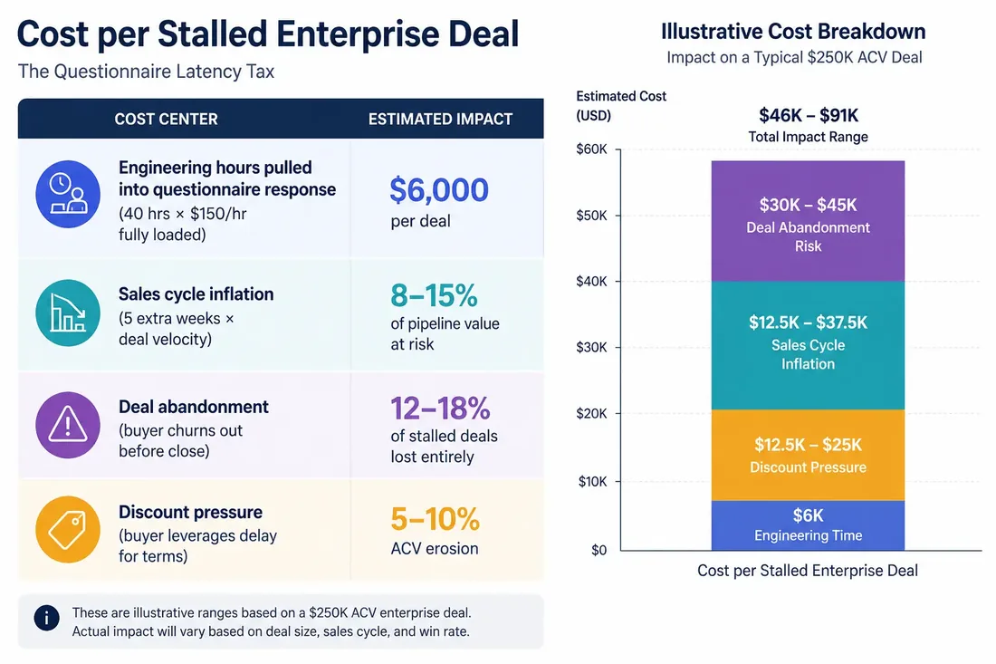 AI Security Questionnaires- Why Most Startups Fail The Why AI Security Questionnaires Are Costing You Right Now Secureflo.net blog post 2026