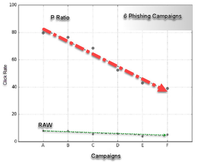 Table 1 Let review these six campaigns with more parameters rather than just one metric defined as RAW above and see how results change.