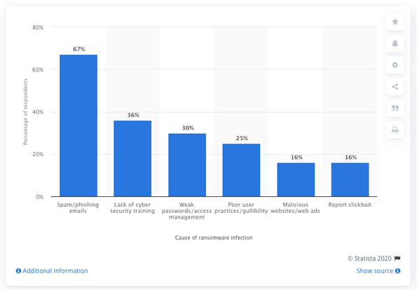 Most common delivery methods and cybersecurity vulnerabilities causing ransomware infections according to MSPs worldwide as of 2019 secureflo.net