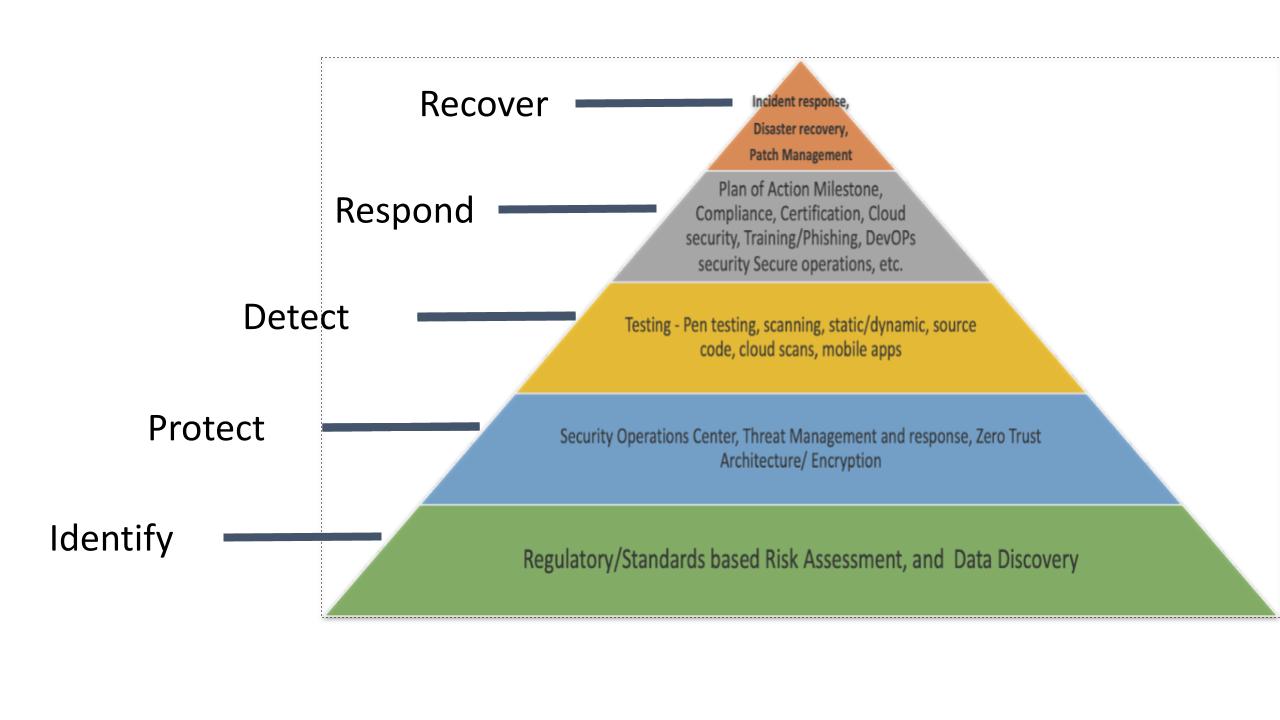 The NIST Pyramid Approach For Small Business - Cyber Security Services ...