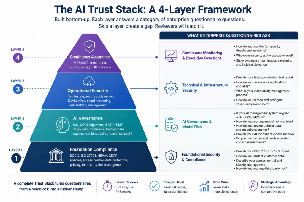 AI Security Questionnaires- Why Most Startups Fail AI trust stack a 4 layer framework Secureflo.net blog post 2026