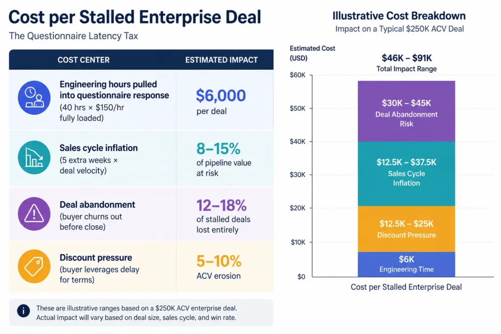 AI Security Questionnaires- Why Most Startups Fail The Why AI Security Questionnaires Are Costing You Right Now Secureflo.net blog post 2026