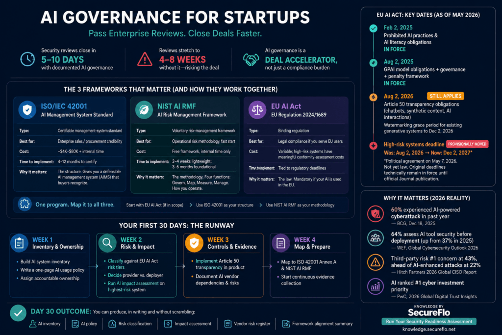 AI governance roadmap for startups secureflo.net